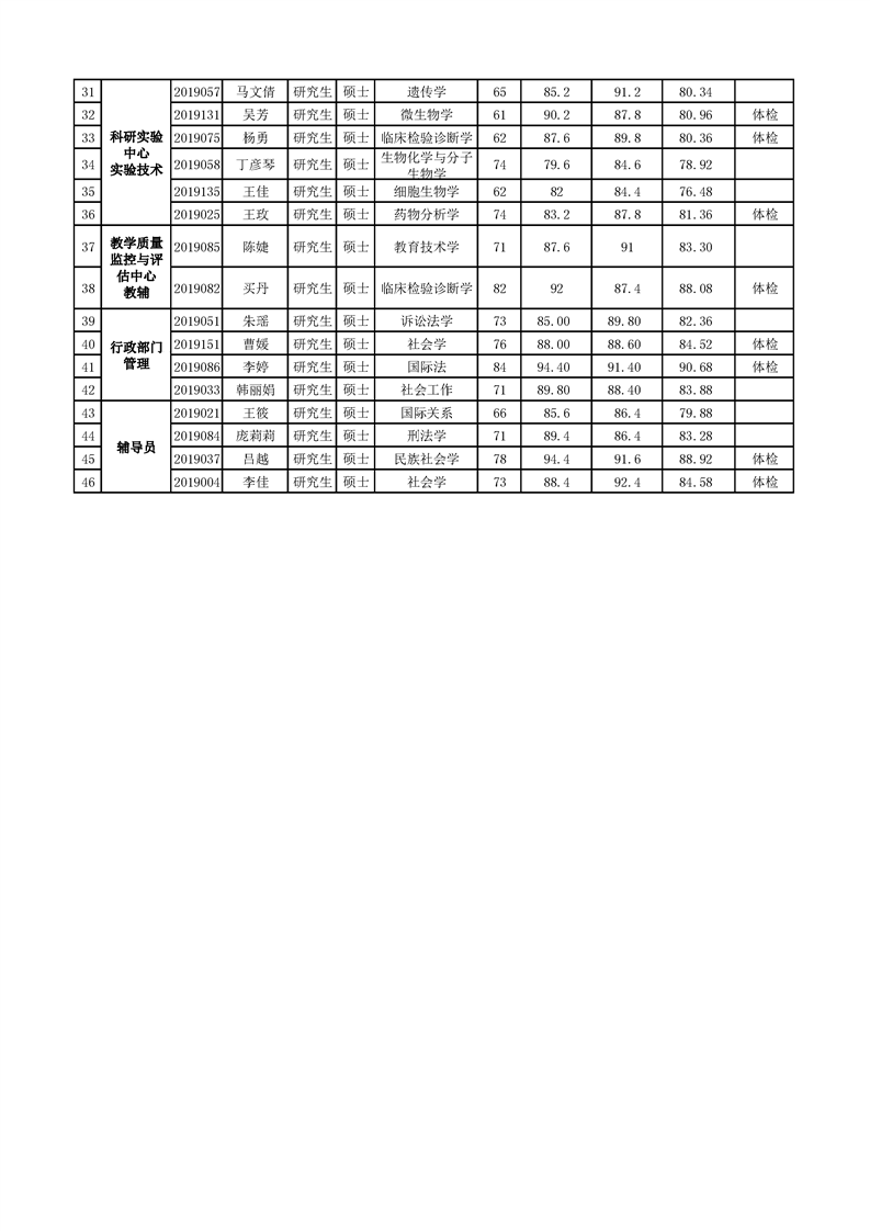 伟德国际1946源于英国2019年公开招聘硕士工作人员成绩公示