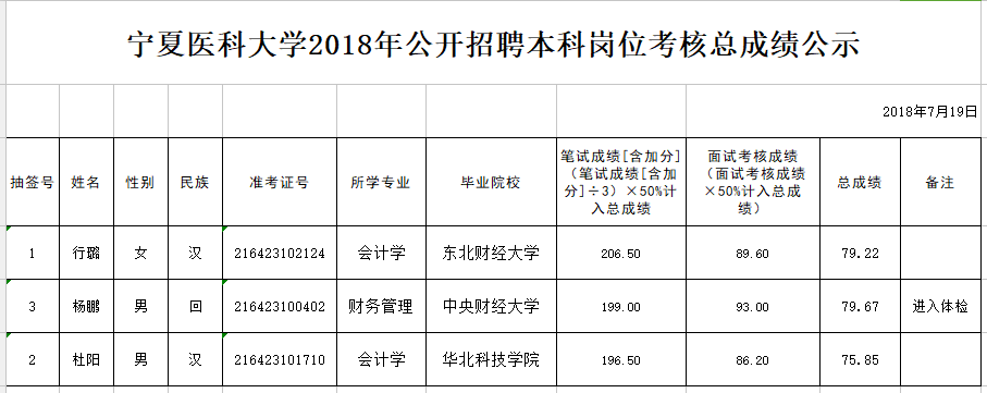 伟德国际1946源于英国2018年公开招聘本科岗位考核总成绩公示
