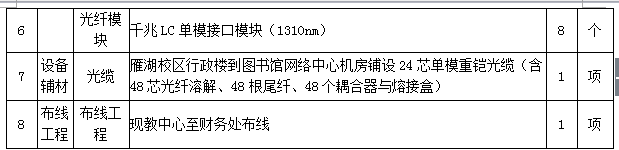 伟德国际1946源于英国财务系统硬件设备采购项目变更公告