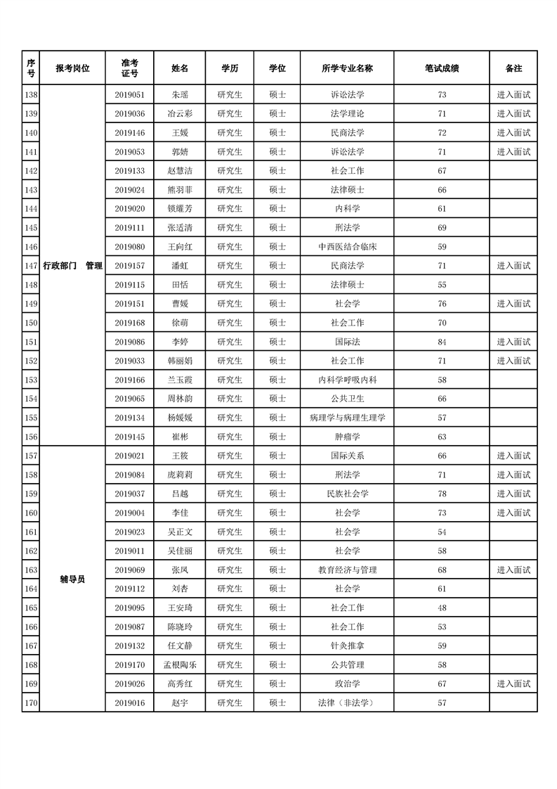 伟德国际1946源于英国2019年公开招聘硕士工作人员笔试成绩公示
