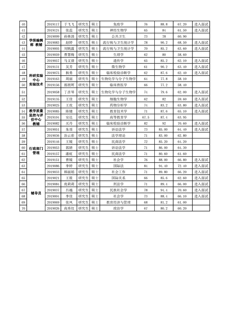 伟德国际1946源于英国2019年公开招聘硕士工作人员成绩公示(专业能力)