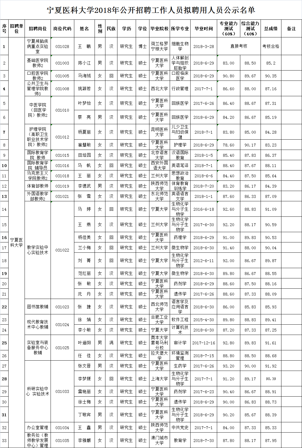 伟德国际1946源于英国2018年公开招聘工作人员拟聘用人员公示公告